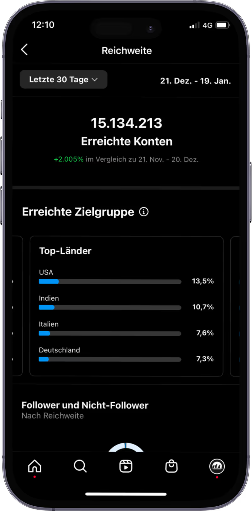Instagram-Statistik: organisches Reichweiten-Wachstum