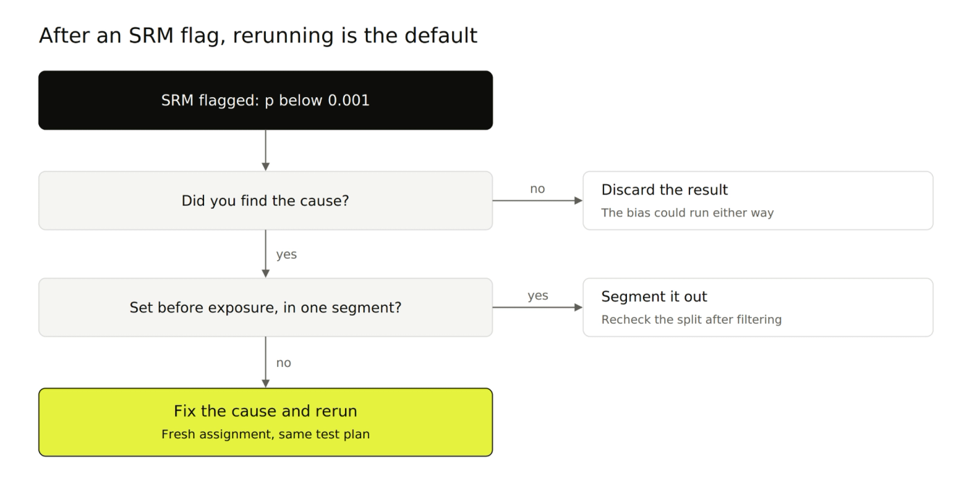 Decision flow after an SRM flag: find the cause, then discard, segment out, or fix the cause and rerun