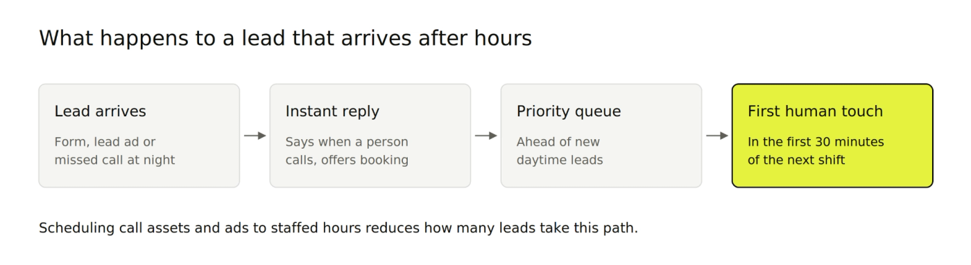 Four-step flow for an after-hours lead: lead arrives, instant reply, priority queue, first human touch