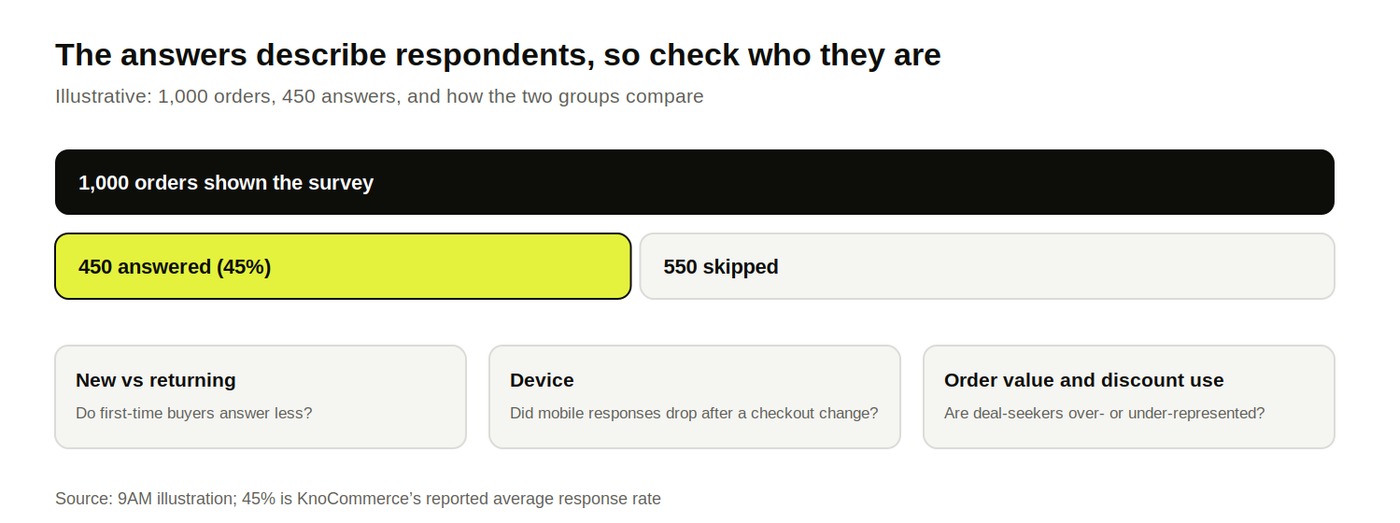 Illustrative 1,000 orders with 450 survey answers (45%) and the buyer traits to compare between answerers and skippers