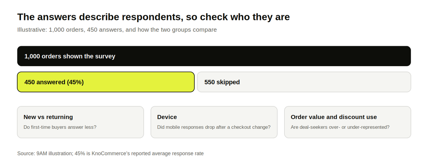 Illustrative 1,000 orders with 450 survey answers (45%) and the buyer traits to compare between answerers and skippers
