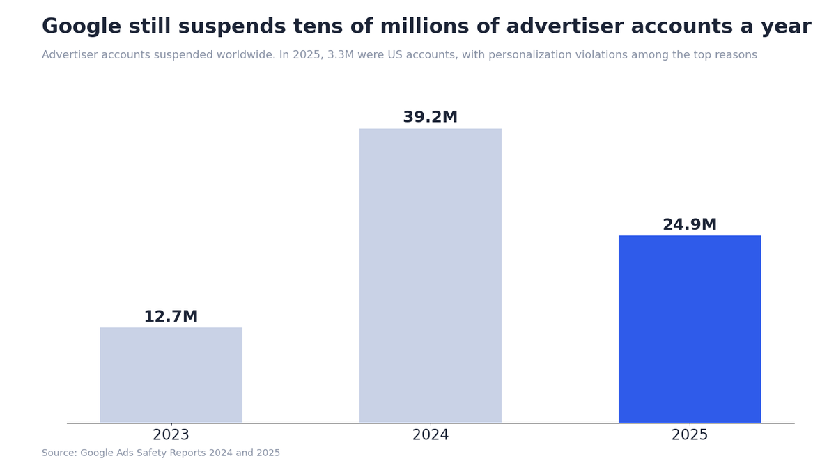 Bar chart of Google advertiser account suspensions: 12.7 million in 2023, 39.2 million in 2024, and 24.9 million in 2025.