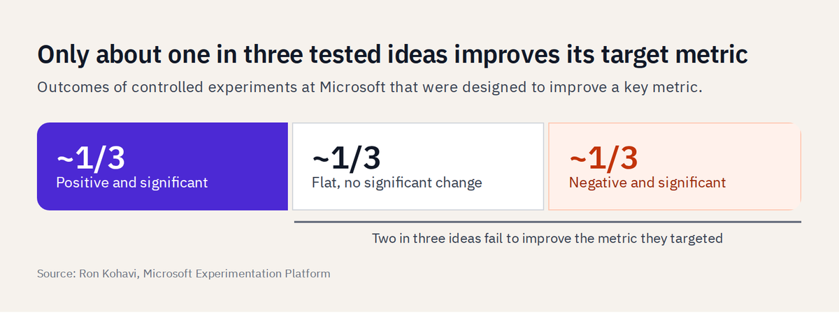 Three equal blocks showing about one third of Microsoft experiments positive, one third flat and one third negative