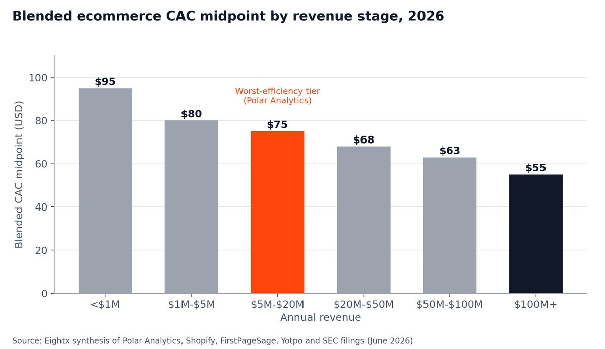 Bar chart of blended ecommerce CAC midpoint by revenue stage, falling from $95 under $1M to $55 at $100M+