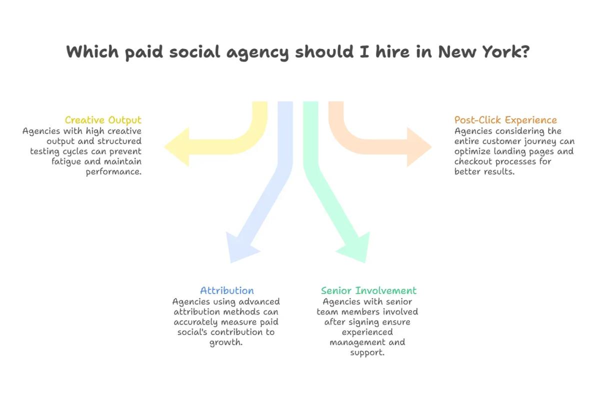 Infographic outlining factors for choosing a paid social agency in New York, including creative output, attribution methods, senior team involvement, and post-click experience optimization.