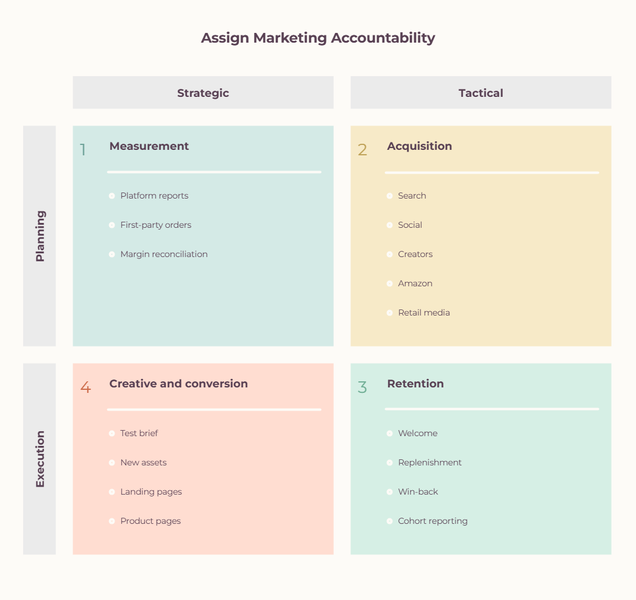 Matrix assigning marketing accountability across measurement, acquisition, retention, and creative and conversion