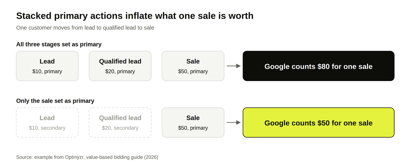 One sale counted as $80 when three stages are primary actions, and as $50 when only the sale is primary