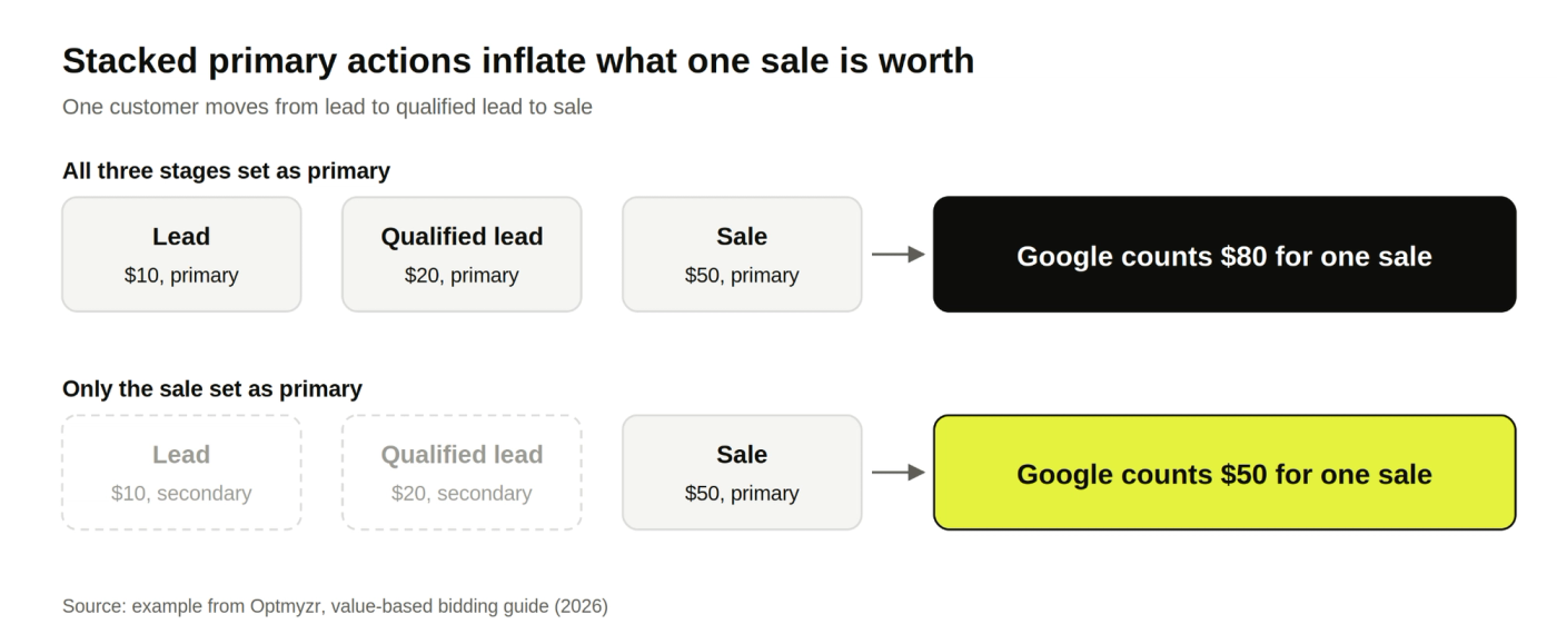 One sale counted as $80 when three stages are primary actions, and as $50 when only the sale is primary