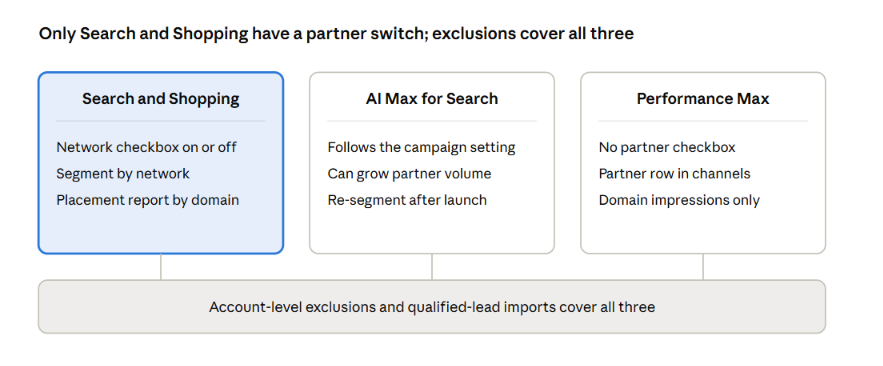 Comparison of partner controls in Search and Shopping, AI Max for Search and Performance Max, with account-level exclusions