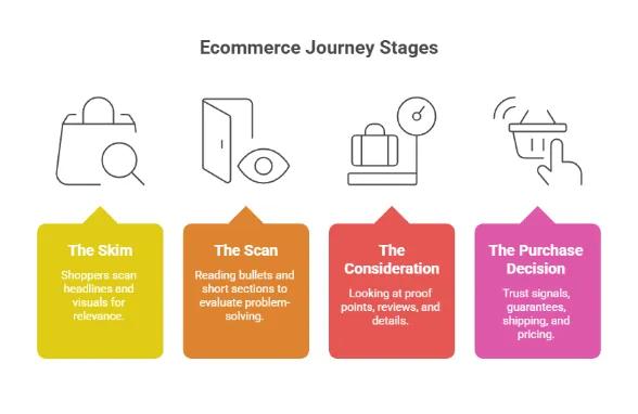 Diagram illustrating four stages of the ecommerce journey: The Skim (scanning headlines and visuals), The Scan (reading key details), The Consideration (reviewing proof points and reviews), and The Purchase Decision (evaluating trust signals, pricing, and shipping).