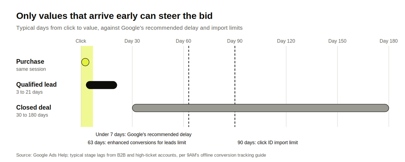 Typical days from click to value: purchase same session, qualified lead 3 to 21 days, closed deal 30 to 180