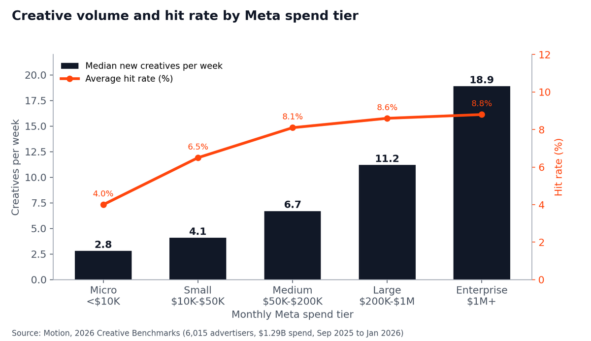 Chart of median new creatives per week and hit rate by Meta spend tier, rising from 2.8 and 4.0% to 18.9 and 8.8%
