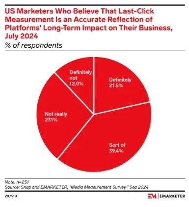 Pie chart showing US marketers’ views on whether last-click measurement accurately reflects long-term platform impact (July 2024), with only 21.5% saying “definitely,” and the majority expressing skepticism.