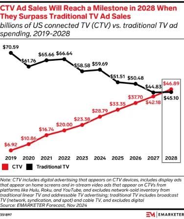 Line chart comparing US connected TV (CTV) ad spend vs traditional TV ad spend from 2019 to 2028, showing CTV surpassing traditional TV in 2028.