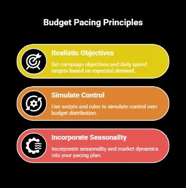 Infographic presenting key budget pacing principles: setting realistic objectives based on expected demand, using scripts and rules to simulate control over budget distribution, and incorporating seasonality and market dynamics into planning.