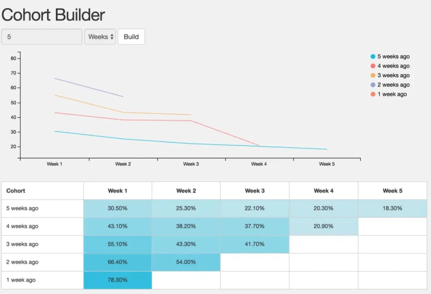 Cohort analysis dashboard showing weekly retention percentages across five cohorts over a five-week period.