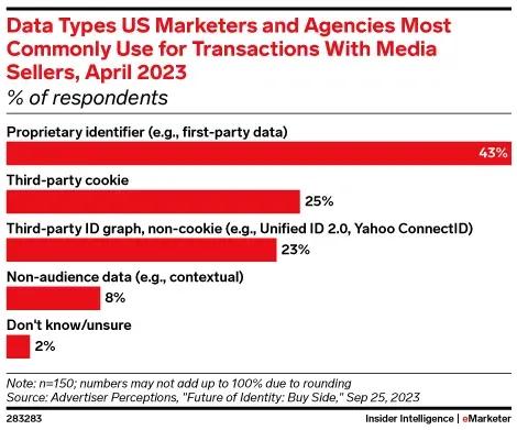 43% of marketers are already using first-party data for transactions with media sellers, more than third-party cookies (25%), as per Emarketer.
