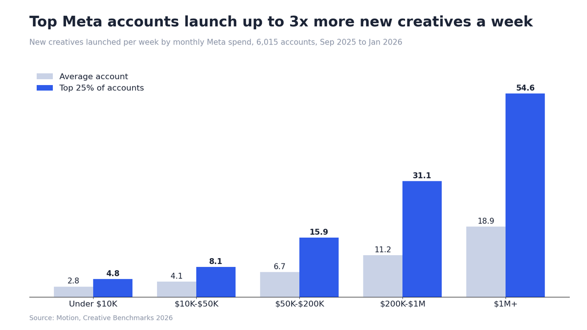 Bar chart comparing weekly new creative launches for average and top-quartile Meta accounts across five monthly spend tiers.