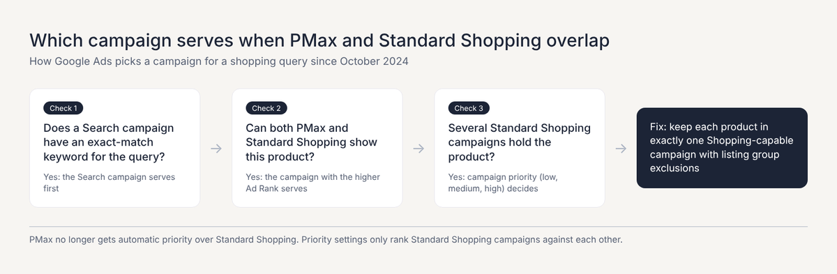 Decision flow for overlapping PMax and Standard Shopping campaigns: exact-match Search first, then Ad Rank, then priority