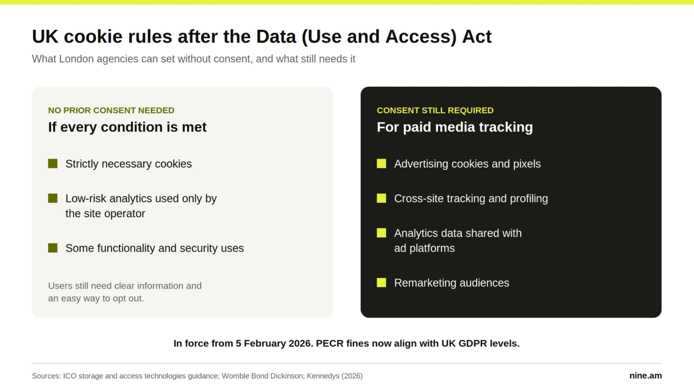 Two columns comparing cookies that need no prior consent under the 2026 UK rules with paid media tracking that still requires consent