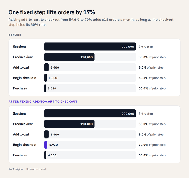 Before and after funnel bars showing a fixed add-to-cart to checkout step lifting orders from 3,540 to 4,158