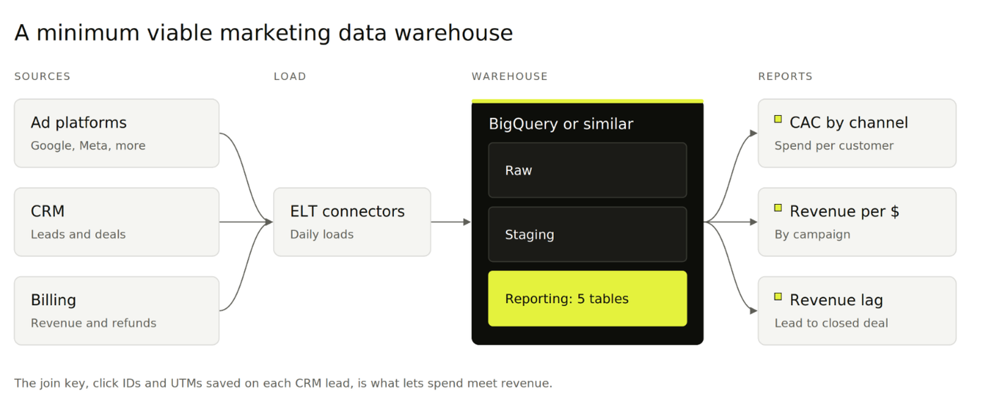 Diagram of ad platforms, CRM and billing data loaded through ELT connectors into BigQuery and three reports