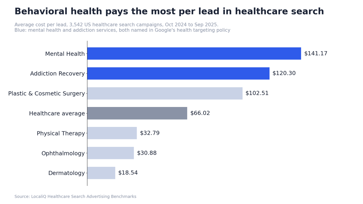 Bar chart of healthcare search cost per lead by specialty, led by mental health at $141.17 and addiction recovery at $120.30.