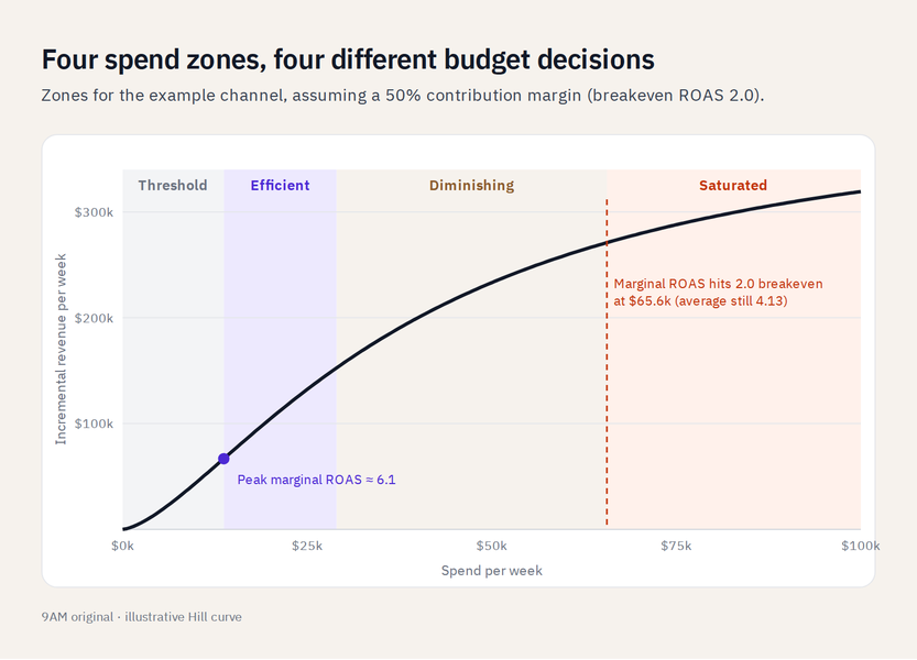 Saturation curve split into threshold, efficient, diminishing and saturated zones, with breakeven marked at $65.6k a week