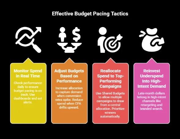 Infographic outlining key tactics for managing ad budget pacing, including monitoring spend in real time, adjusting budgets based on performance, reallocating spend to top-performing campaigns, and reinvesting underspend into high-intent channels like retargeting and branded search.