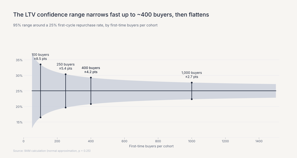 Chart of the 95% range around a 25% repurchase rate narrowing from ±8.5 points at 100 buyers to ±2.7 at 1,000 buyers