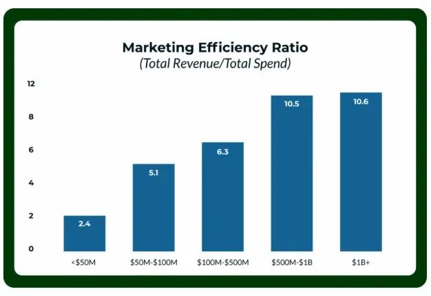Bar chart showing Marketing Efficiency Ratio (total revenue divided by total marketing spend) increasing with company size, from 2.4 for companies under $50M to 10.6 for companies over $1B in revenue.