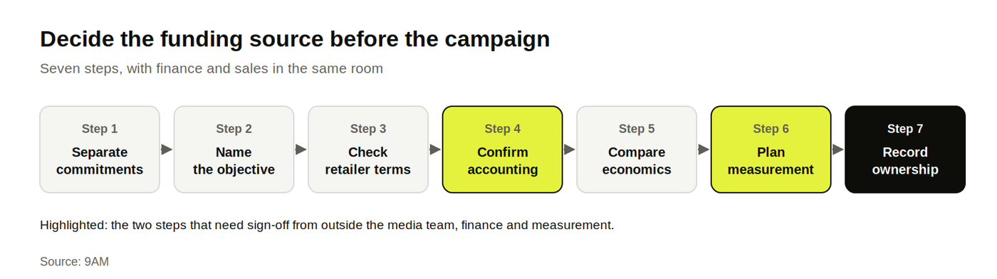 Seven-step flow for deciding the funding source, with the accounting and measurement steps highlighted