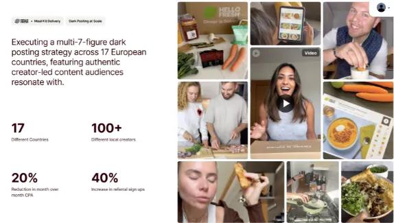 By activating more than 100 local creators and structuring campaigns around performance benchmarks, month-over-month CPA decreased by 20% while referral sign-ups increased by 40%.