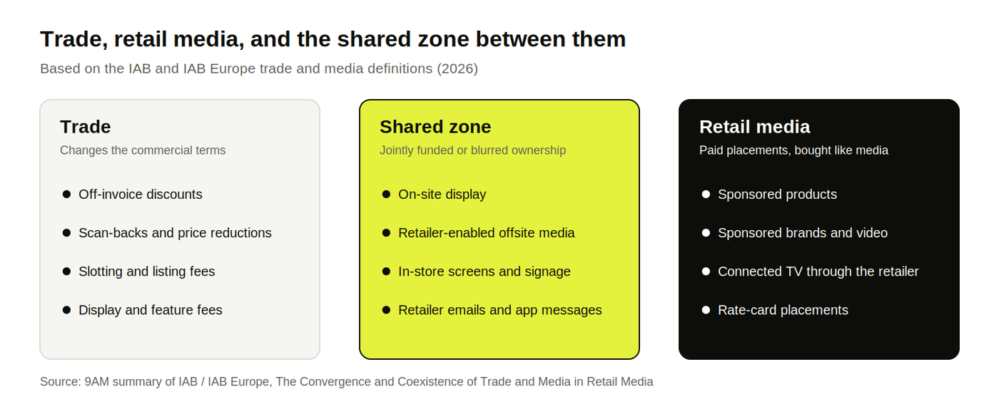 Diagram of trade, shared zone and retail media with example activities in each, based on IAB definitions