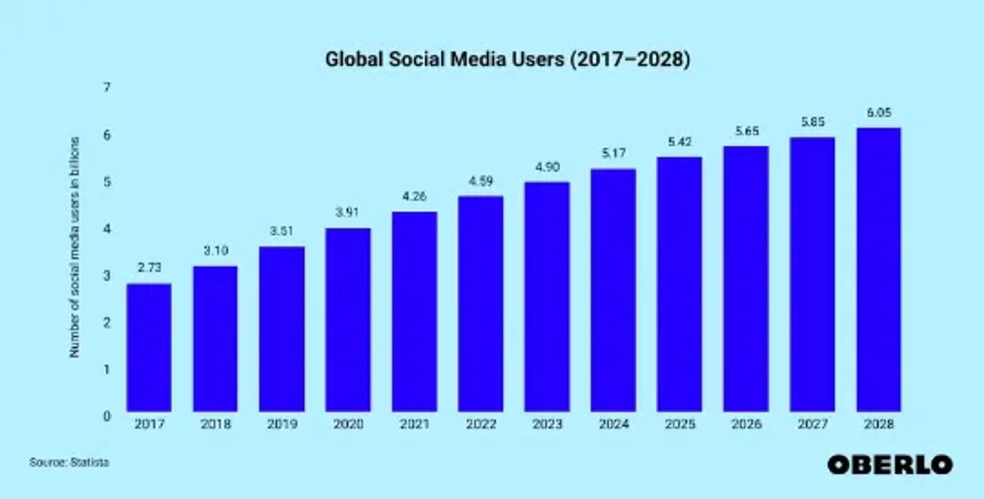 Bar chart titled “Global Social Media Users (2017–2028)” showing growth from 2.73B users in 2017 to a projected 6.05B in 2028 (key points: 2019 3.51B, 2021 4.26B, 2023 4.90B, 2025 5.42B, 2027 5.85B). Source: Statista, via Oberlo.
