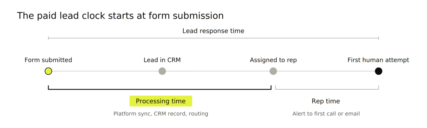 Timeline from form submission to first human attempt, split into processing time and rep time