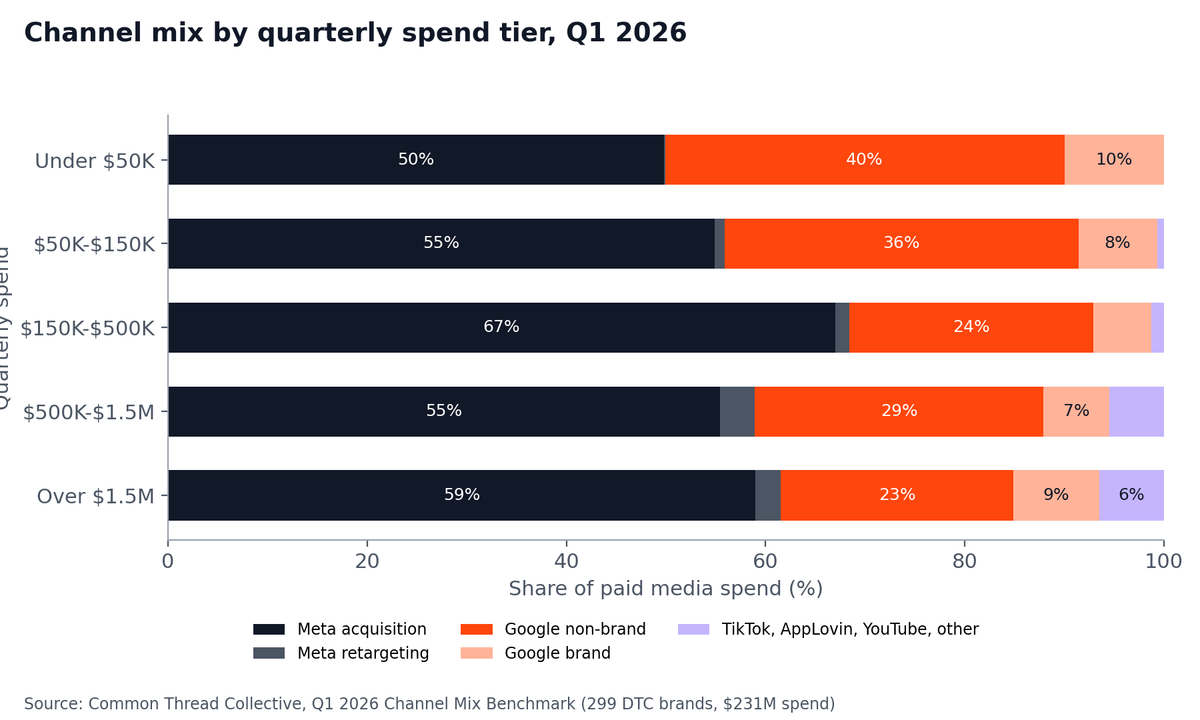 Stacked bar chart of channel mix by quarterly spend tier: Meta acquisition 50% to 67%, Google non-brand 23% to 40%
