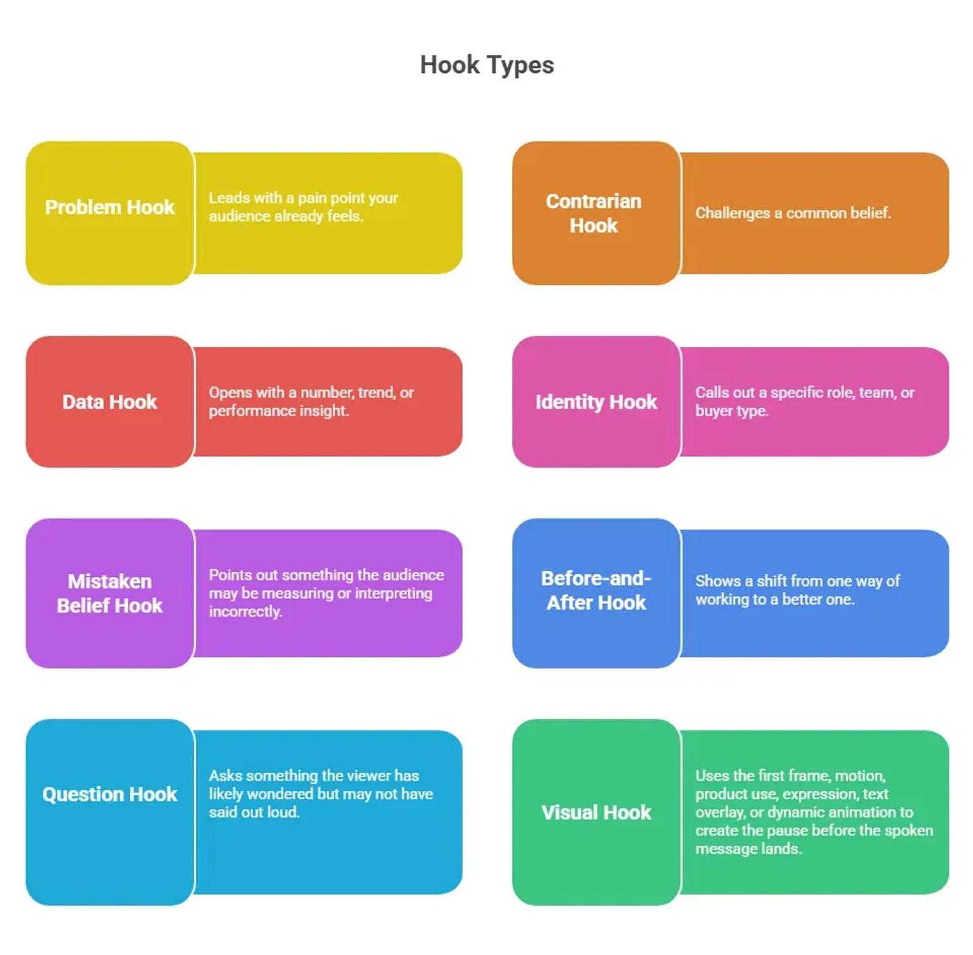 Chart outlining different ad hook types, including problem hooks, contrarian hooks, data hooks, identity hooks, mistaken belief hooks, before-and-after hooks, question hooks, and visual hooks, with short descriptions for each.