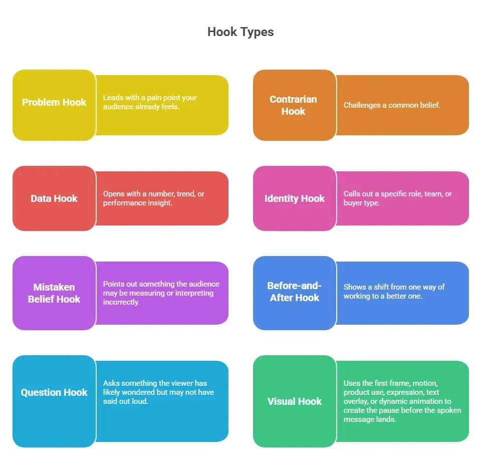 Chart outlining different ad hook types, including problem hooks, contrarian hooks, data hooks, identity hooks, mistaken belief hooks, before-and-after hooks, question hooks, and visual hooks, with short descriptions for each.