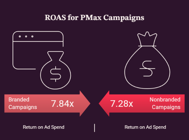 Bar graphic comparing PMax ROAS of 7.84x for branded campaigns and 7.28x for nonbranded campaigns