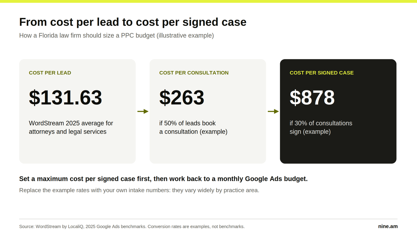 Example calculation turning a $131.63 legal cost per lead into a $263 cost per consultation and a $878 cost per signed case