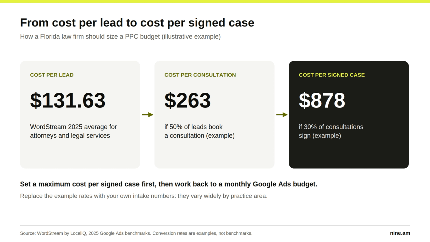 Example calculation turning a $131.63 legal cost per lead into a $263 cost per consultation and a $878 cost per signed case