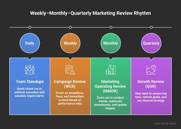Diagram titled “Weekly–Monthly–Quarterly Marketing Review Rhythm” showing four review cadences: Daily team standups, Weekly campaign review (WCR), Monthly marketing operating review (MOR), and Quarterly growth review (GQR), each with a short description.