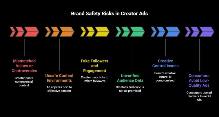 Dark infographic titled “Brand Safety Risks in Creator Ads” listing key risks across the creator workflow: mismatched values or controversies, unsafe content environments, fake followers and engagement, unverified audience data, creative control issues, and consumers’ distrust of low-quality ads.