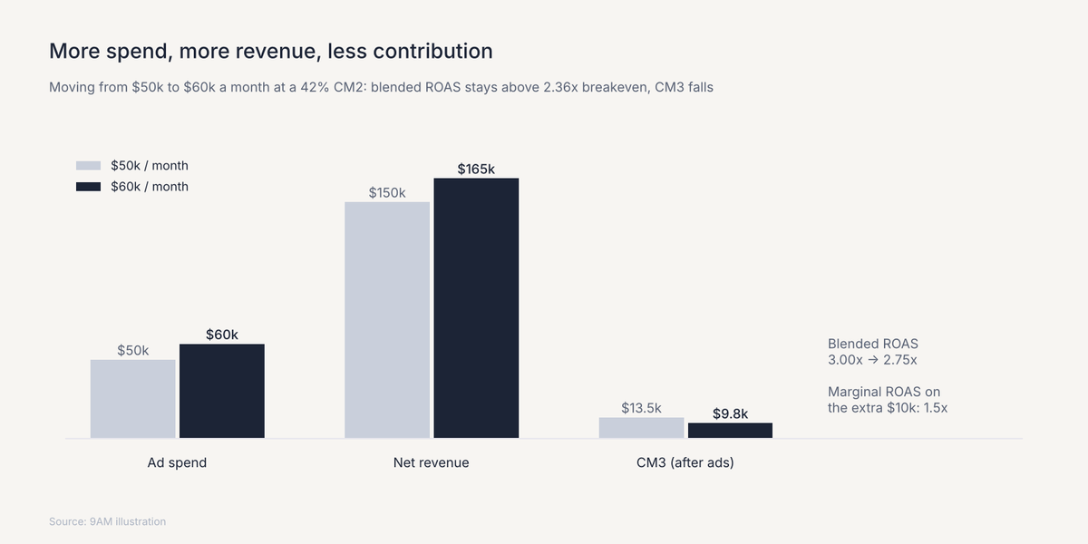 Bars compare ad spend, net revenue and CM3 at $50k and $60k a month: revenue rises to $165k while CM3 falls to $9.8k