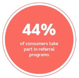 Graphic showing that 44% of consumers participate in referral programs, highlighting the popularity of referral-based marketing.