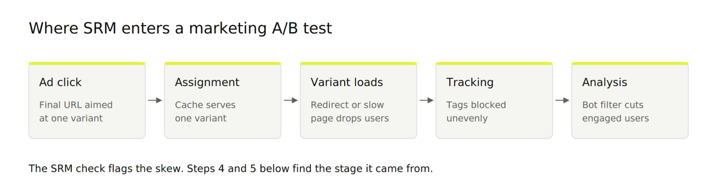 Five stages where SRM enters a marketing A/B test: ad click, assignment, variant loads, tracking, analysis