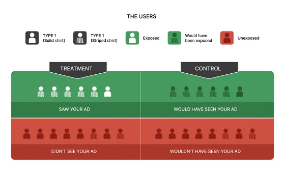Diagram illustrating treatment and control groups used in marketing experiments, showing users who saw an ad versus those who would have seen it or remained unexposed to measure advertising impact.