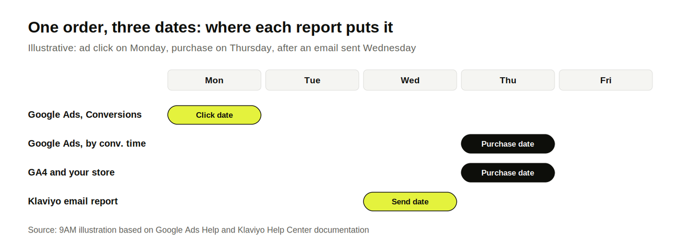 Timeline of one order showing the date each report credits it to: click Monday, email Wednesday, purchase Thursday