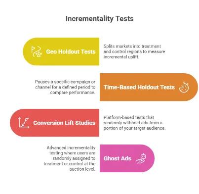 Infographic outlining four incrementality testing methods used to measure true marketing impact: geo holdout tests, time-based holdouts, conversion lift studies, and ghost ads.